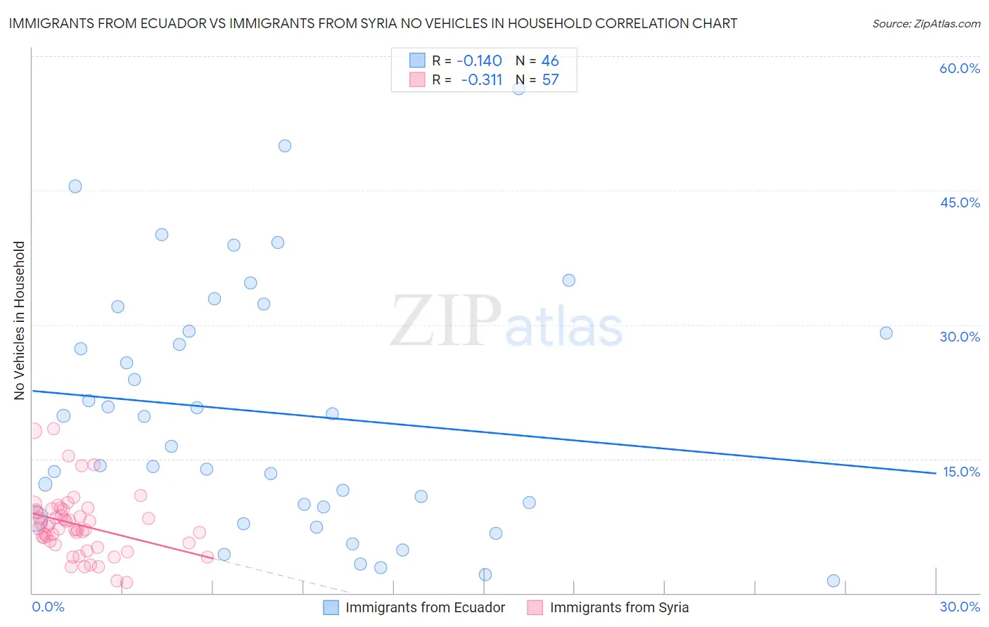 Immigrants from Ecuador vs Immigrants from Syria No Vehicles in Household