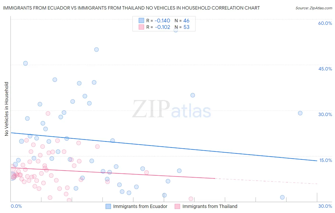 Immigrants from Ecuador vs Immigrants from Thailand No Vehicles in Household