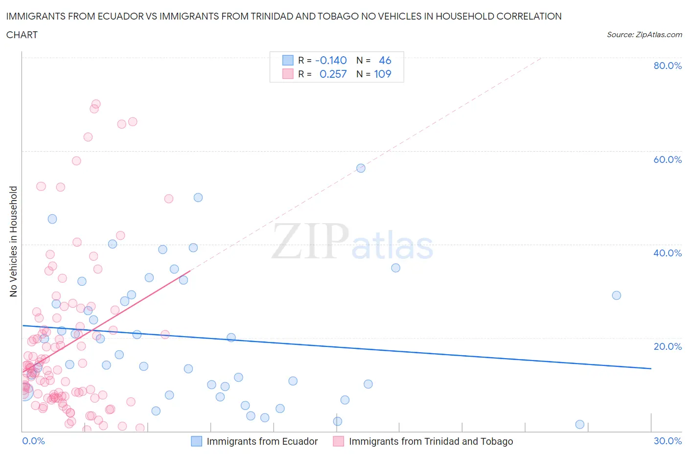 Immigrants from Ecuador vs Immigrants from Trinidad and Tobago No Vehicles in Household