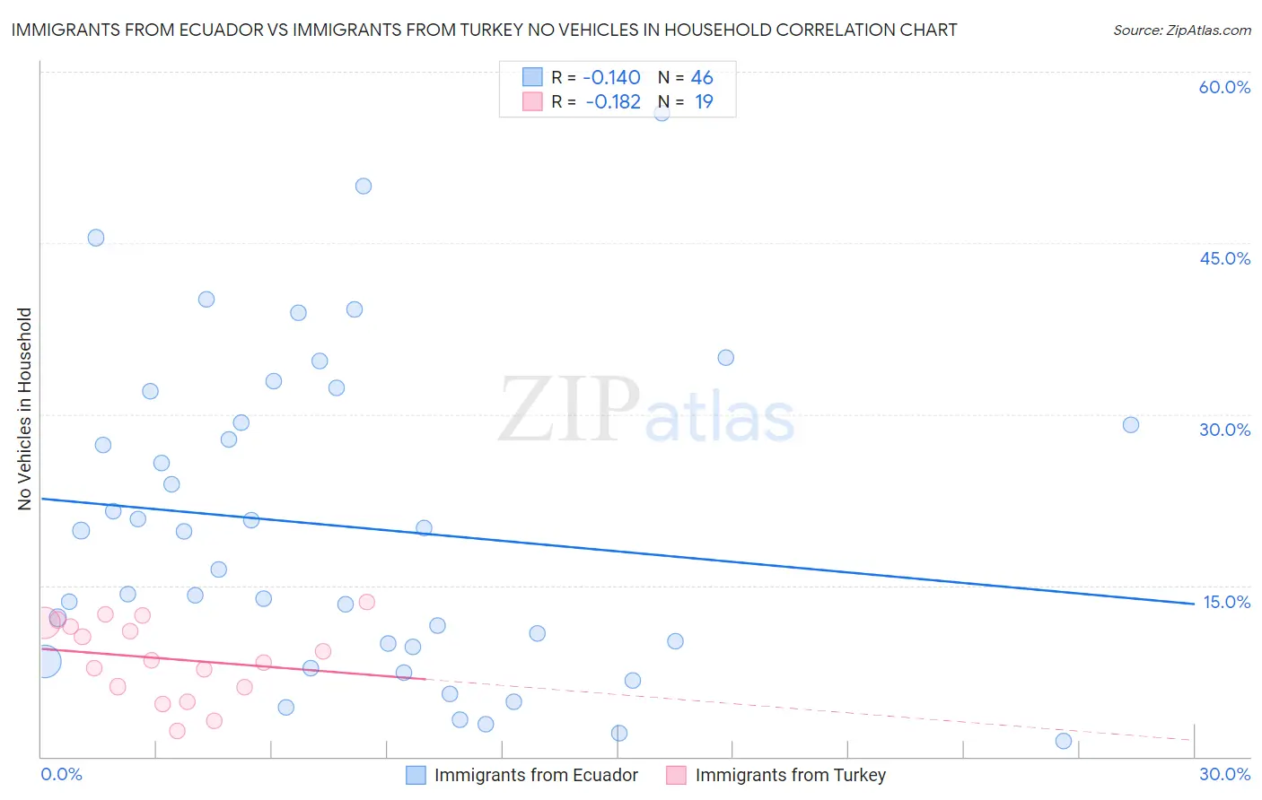 Immigrants from Ecuador vs Immigrants from Turkey No Vehicles in Household