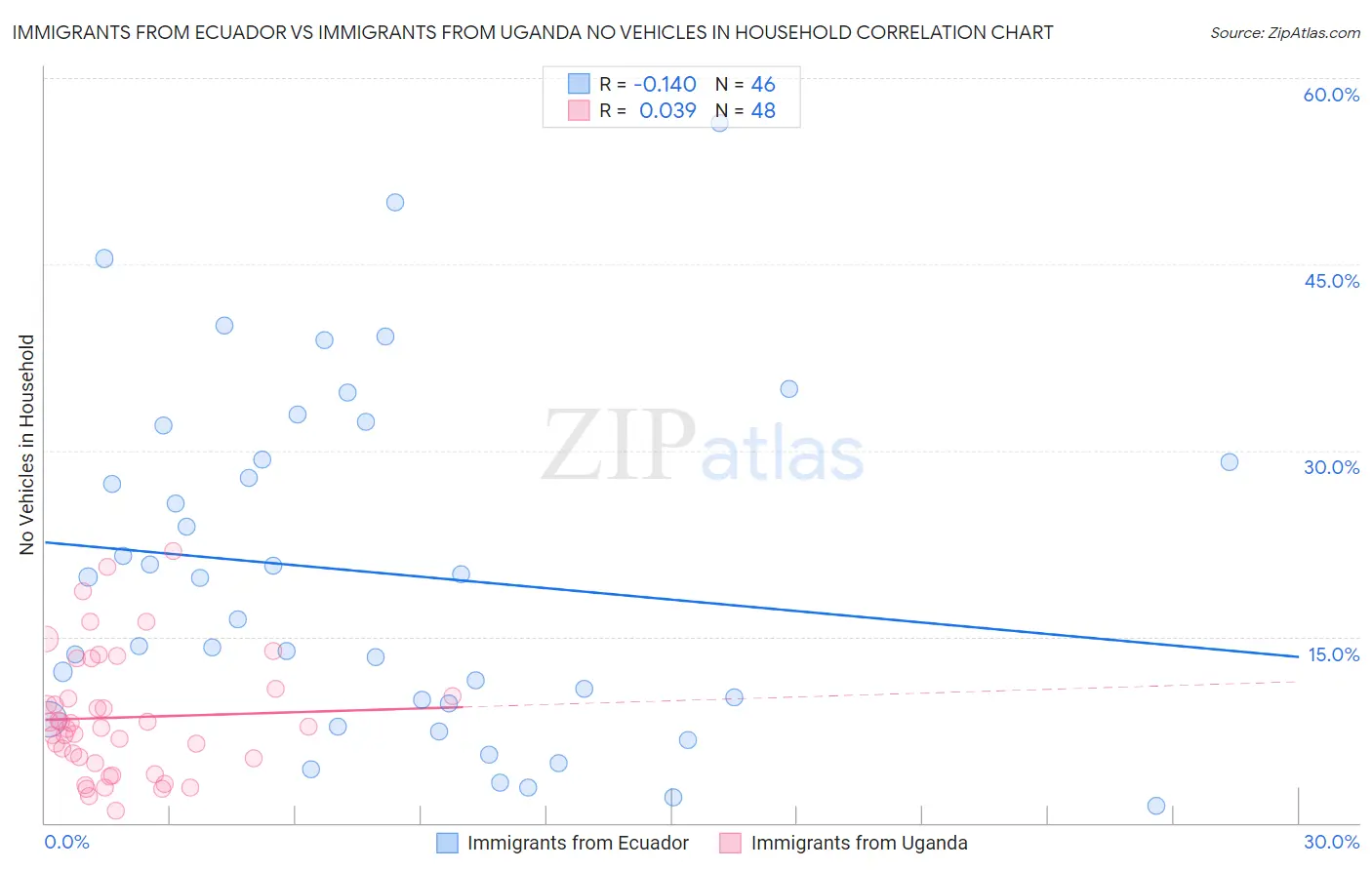 Immigrants from Ecuador vs Immigrants from Uganda No Vehicles in Household