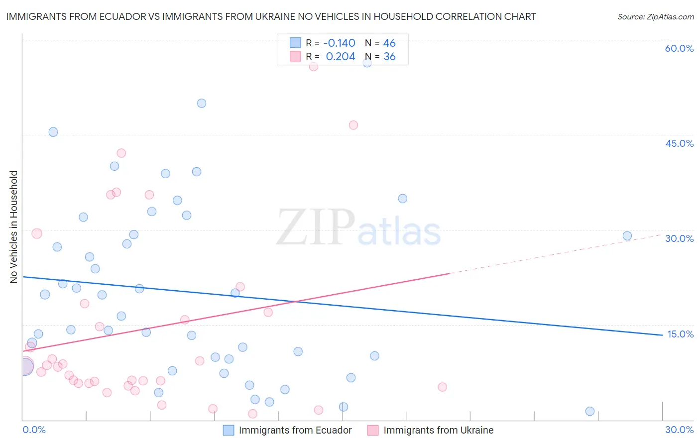 Immigrants from Ecuador vs Immigrants from Ukraine No Vehicles in Household
