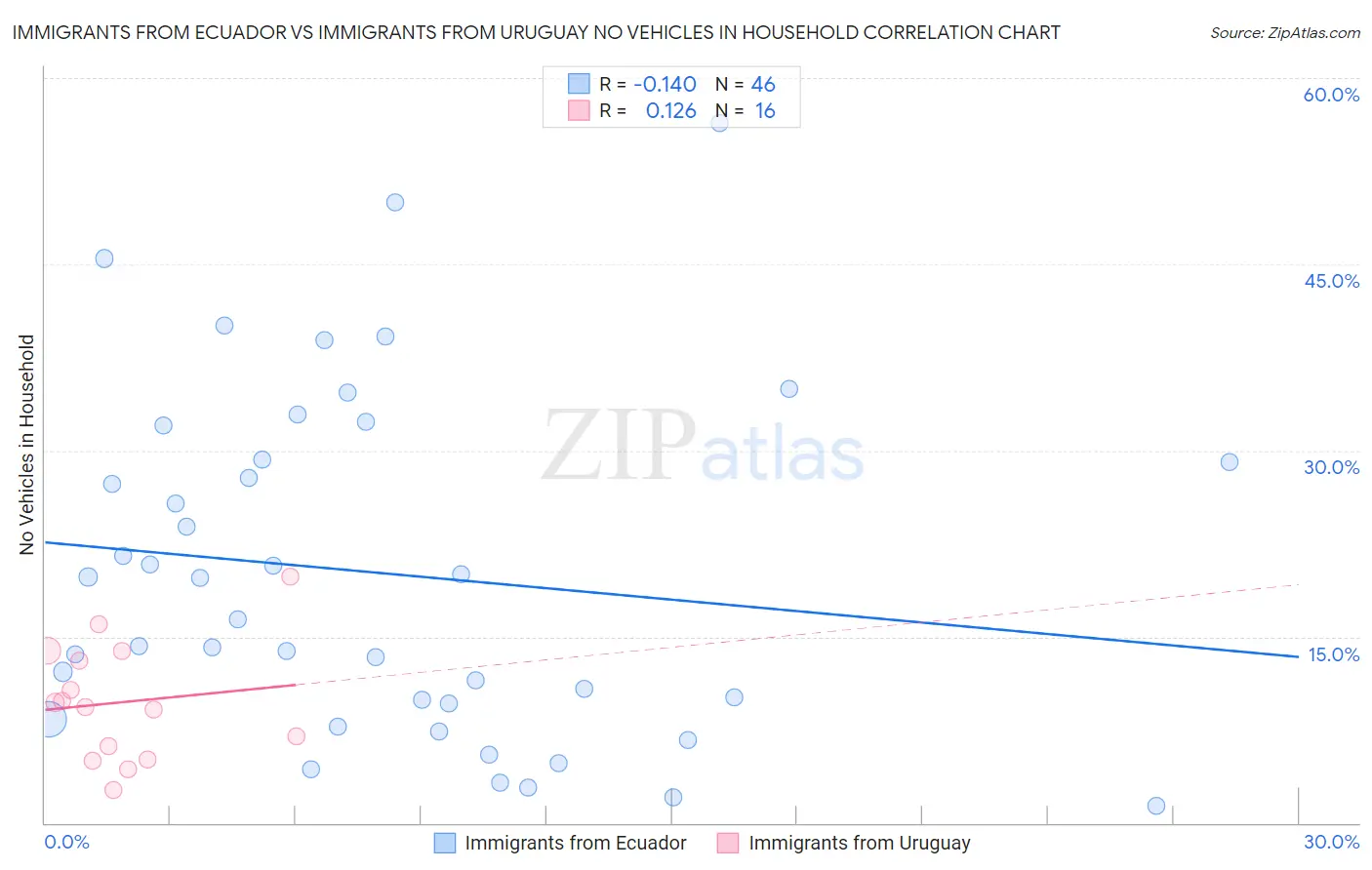 Immigrants from Ecuador vs Immigrants from Uruguay No Vehicles in Household