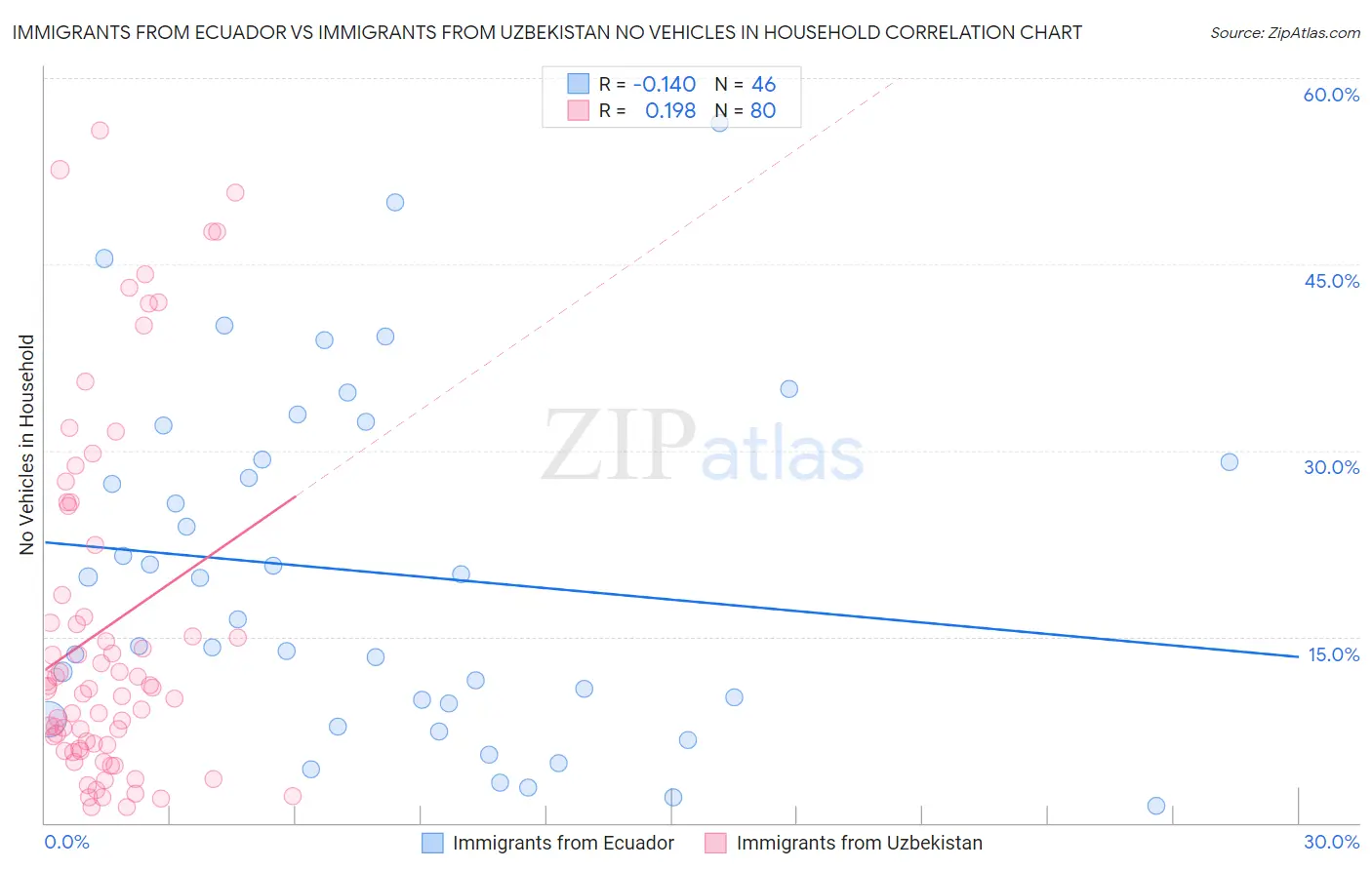Immigrants from Ecuador vs Immigrants from Uzbekistan No Vehicles in Household