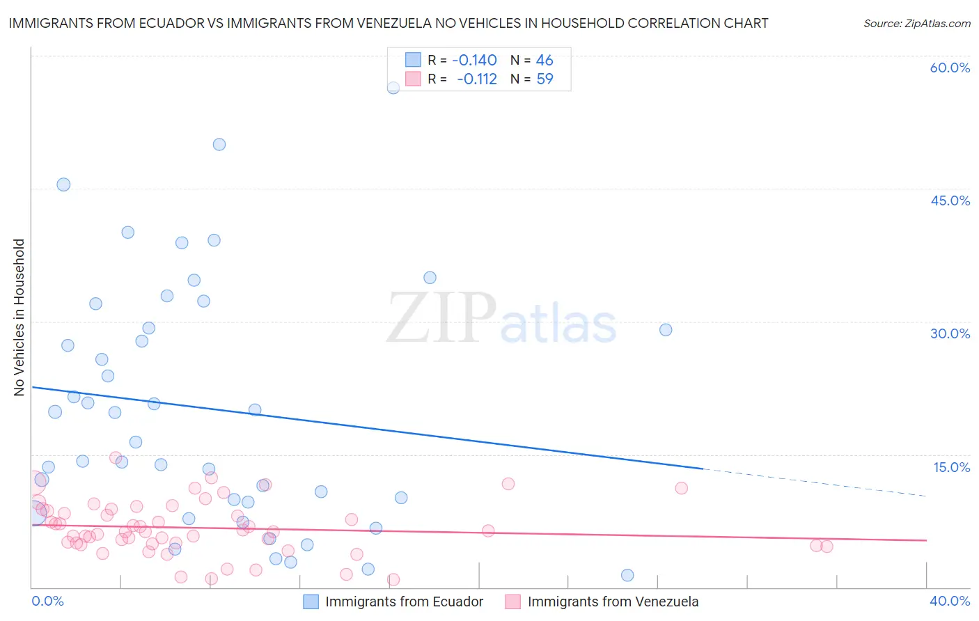 Immigrants from Ecuador vs Immigrants from Venezuela No Vehicles in Household