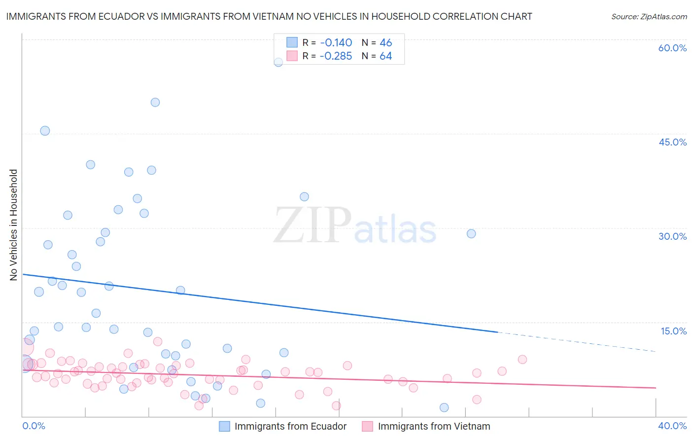 Immigrants from Ecuador vs Immigrants from Vietnam No Vehicles in Household