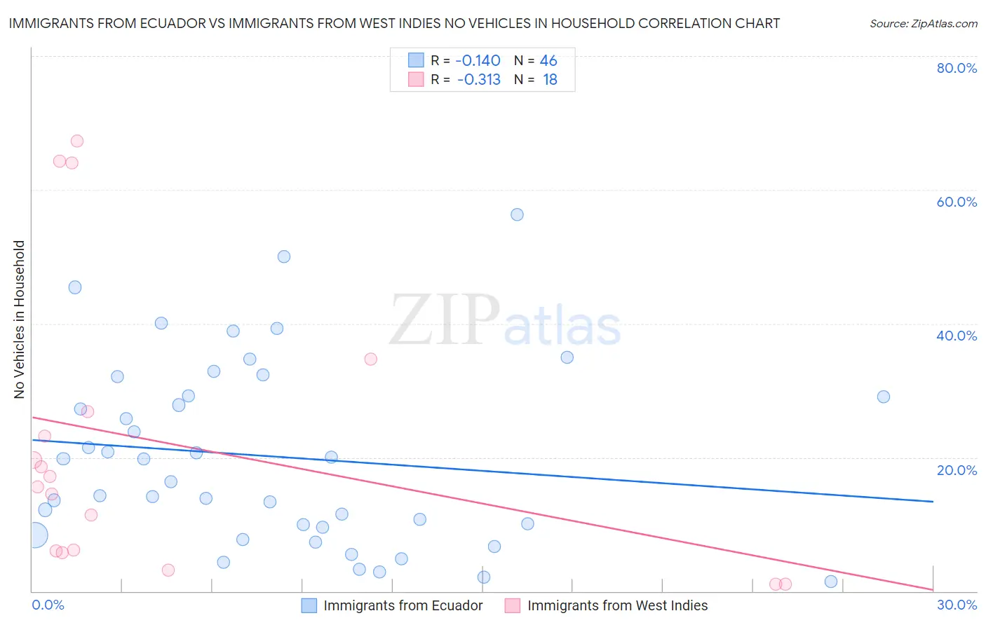 Immigrants from Ecuador vs Immigrants from West Indies No Vehicles in Household