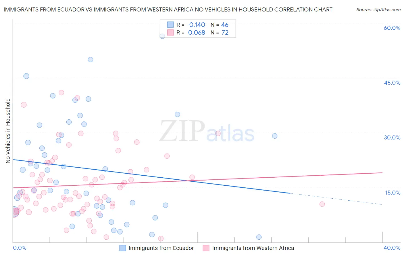 Immigrants from Ecuador vs Immigrants from Western Africa No Vehicles in Household