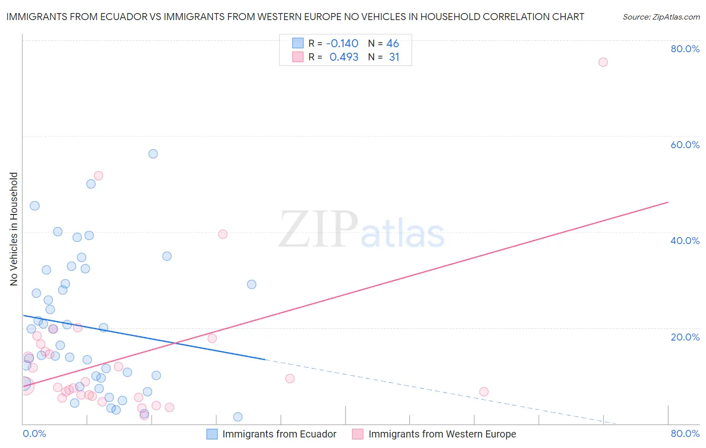 Immigrants from Ecuador vs Immigrants from Western Europe No Vehicles in Household
