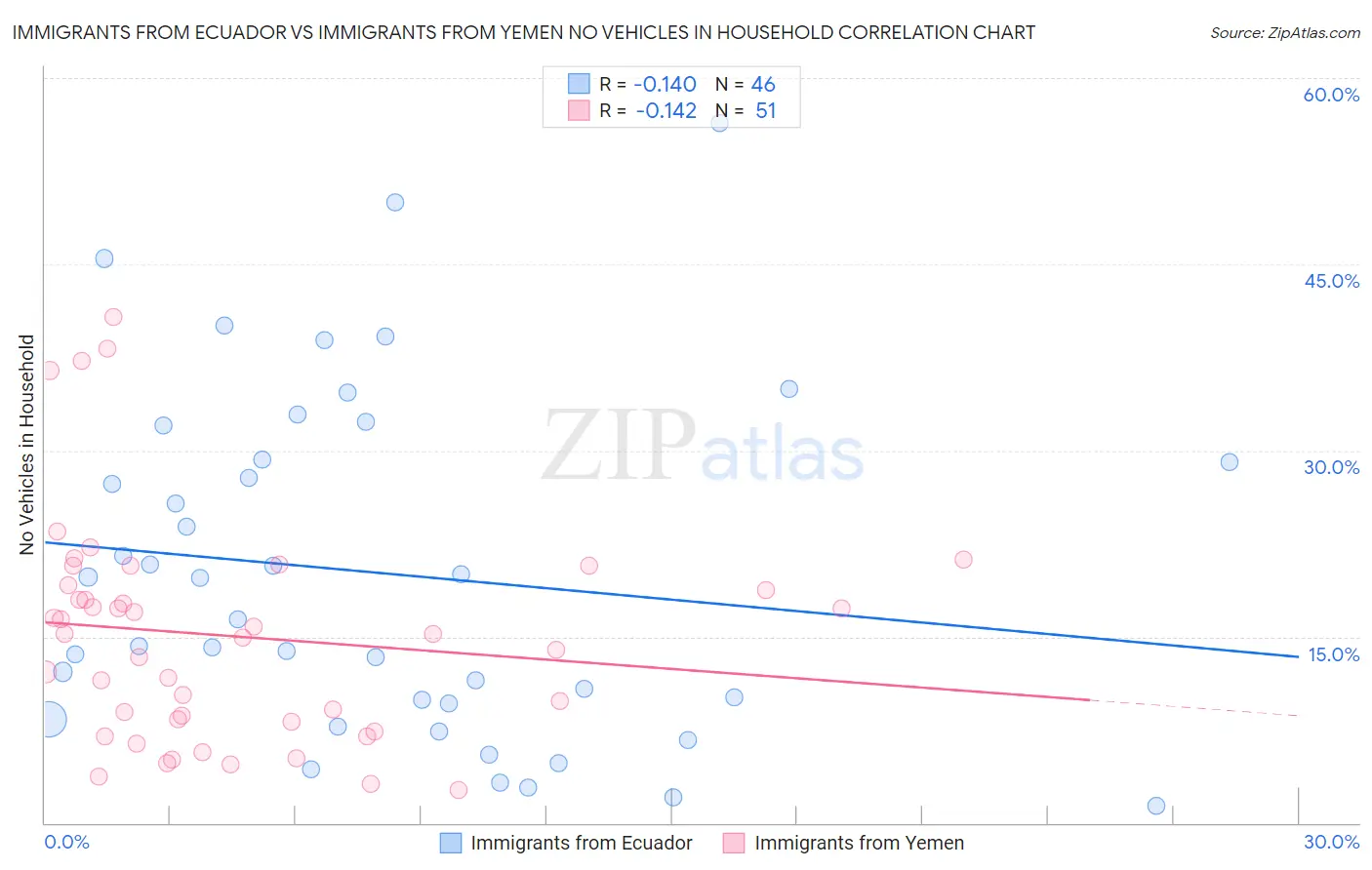 Immigrants from Ecuador vs Immigrants from Yemen No Vehicles in Household