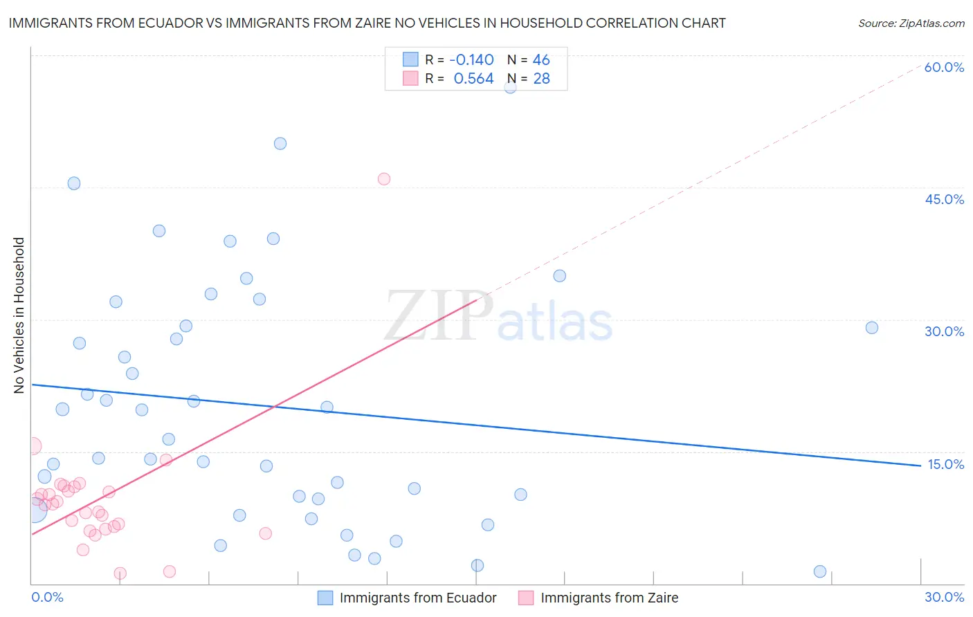 Immigrants from Ecuador vs Immigrants from Zaire No Vehicles in Household