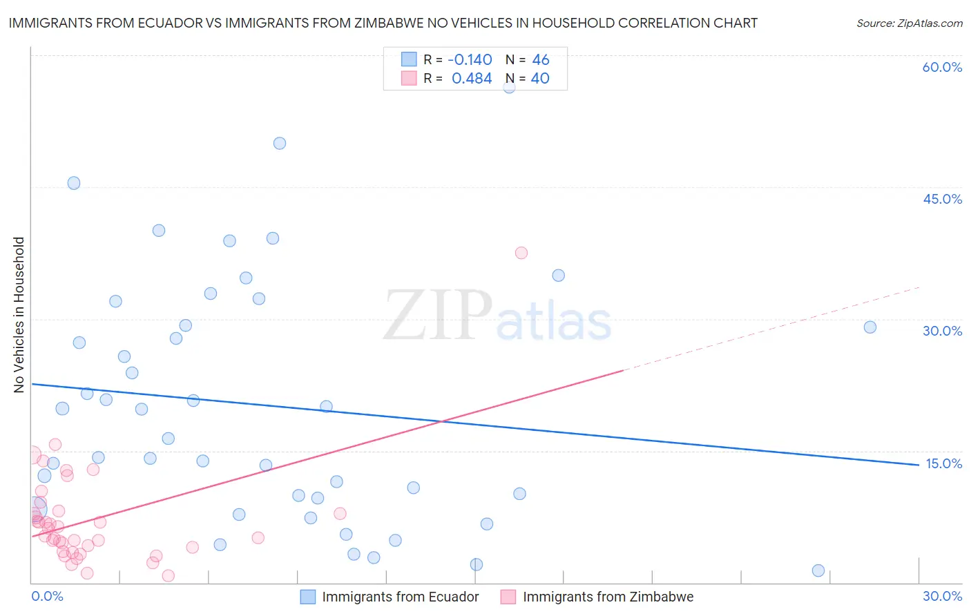 Immigrants from Ecuador vs Immigrants from Zimbabwe No Vehicles in Household