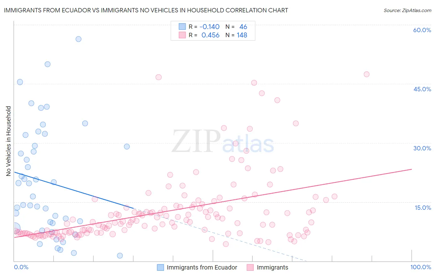 Immigrants from Ecuador vs Immigrants No Vehicles in Household