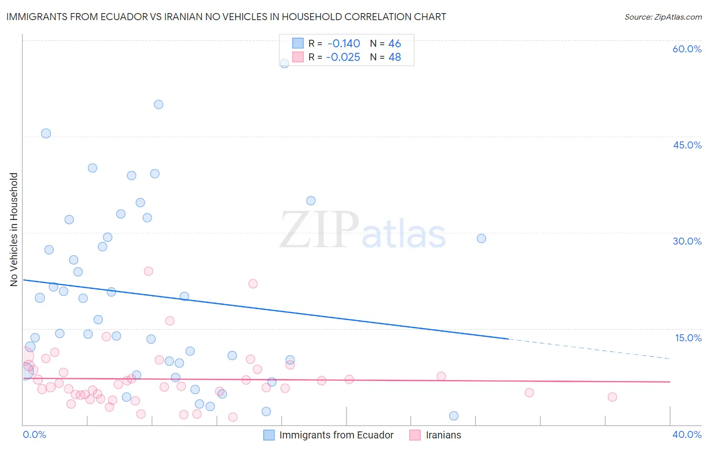 Immigrants from Ecuador vs Iranian No Vehicles in Household