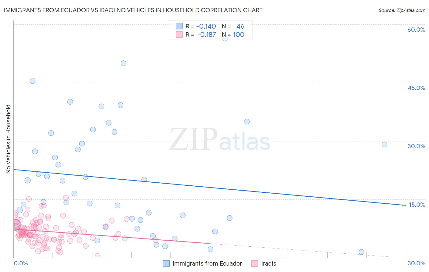 Immigrants from Ecuador vs Iraqi No Vehicles in Household