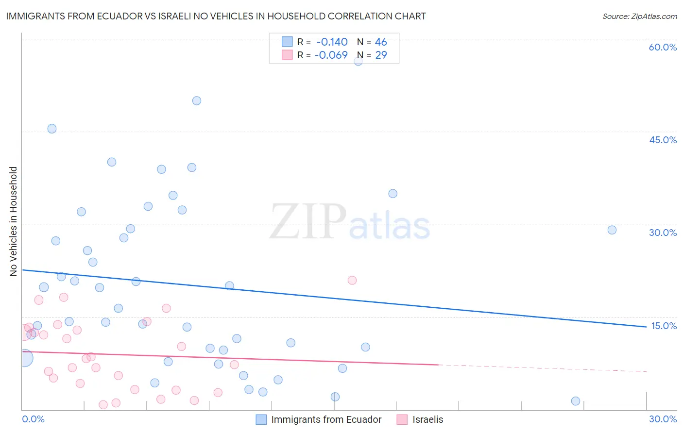 Immigrants from Ecuador vs Israeli No Vehicles in Household
