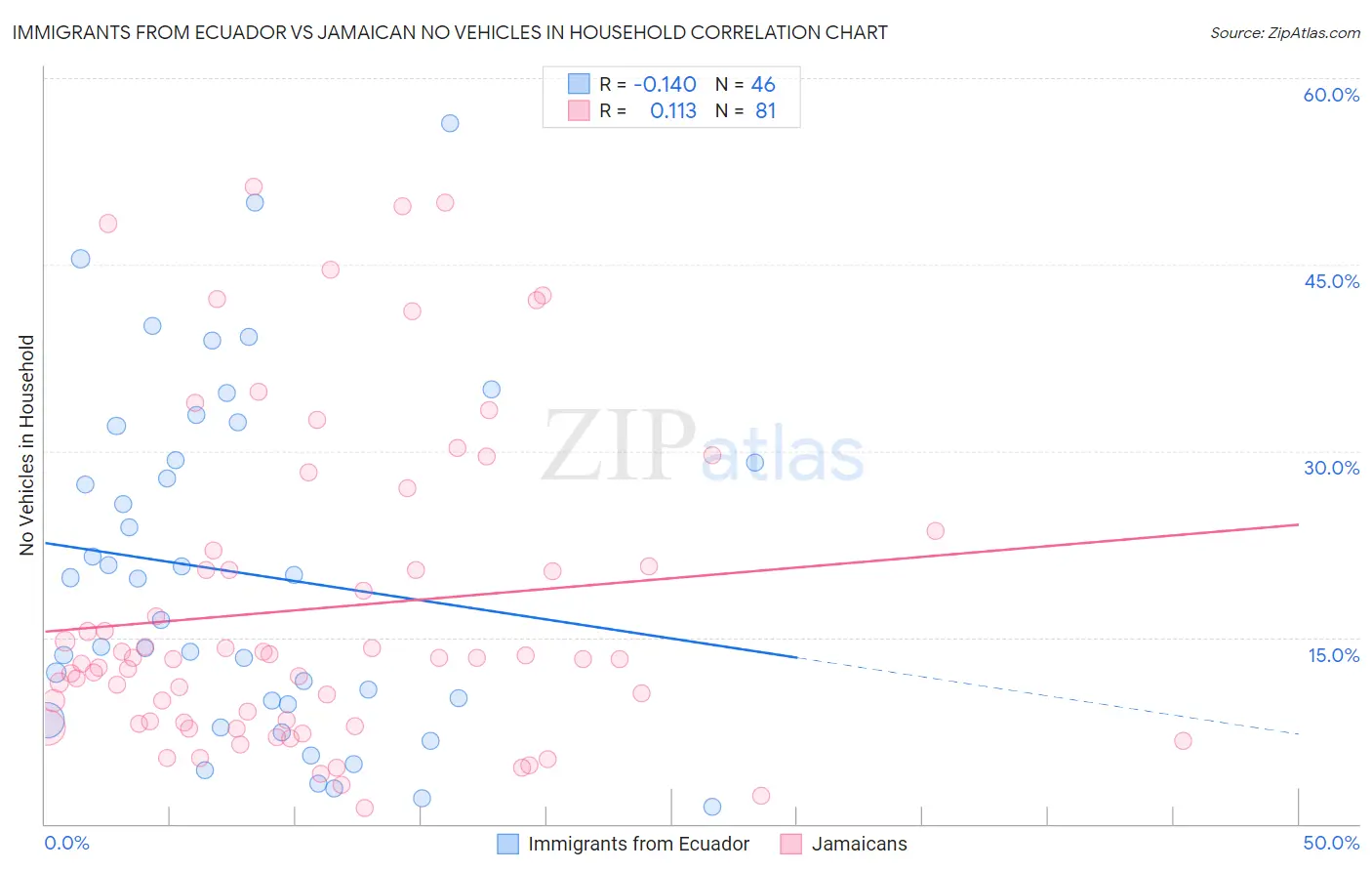 Immigrants from Ecuador vs Jamaican No Vehicles in Household