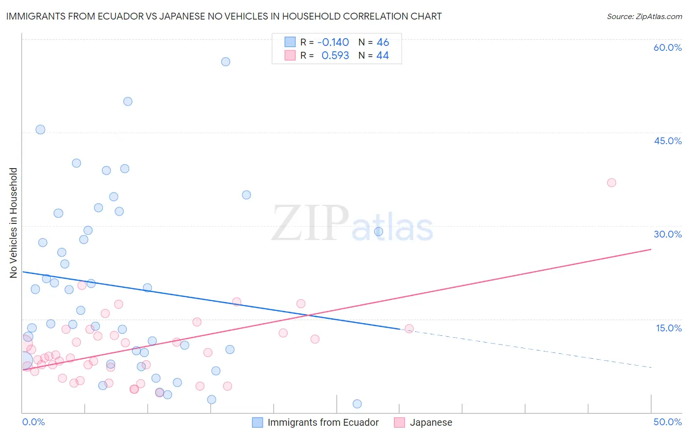 Immigrants from Ecuador vs Japanese No Vehicles in Household