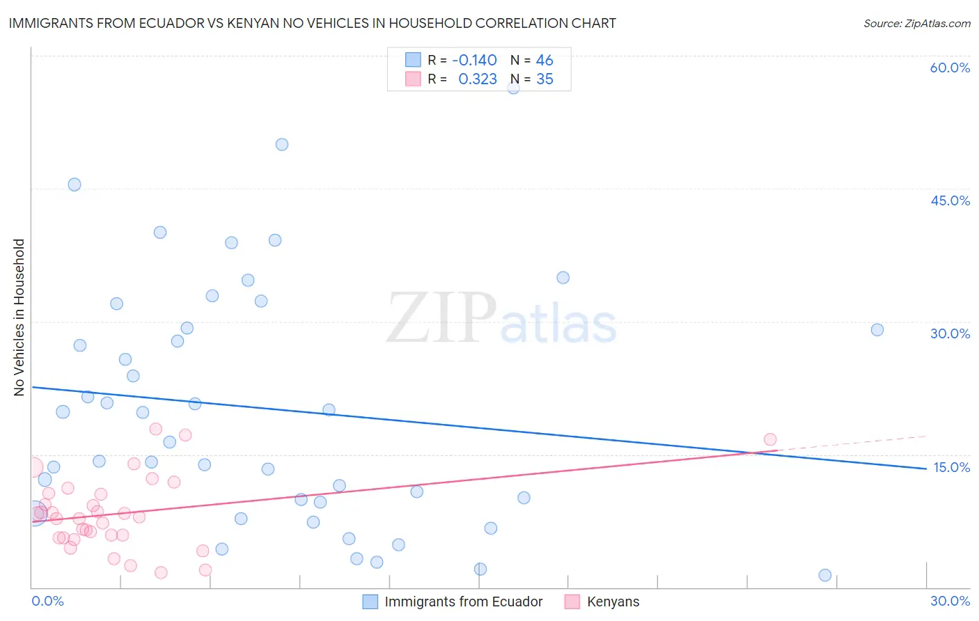 Immigrants from Ecuador vs Kenyan No Vehicles in Household