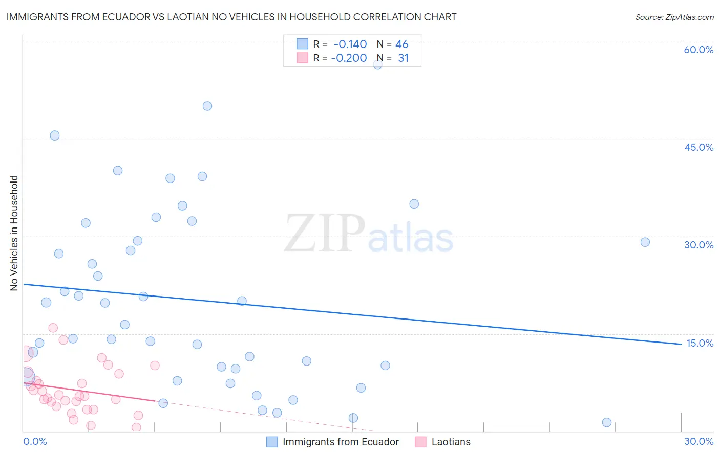 Immigrants from Ecuador vs Laotian No Vehicles in Household