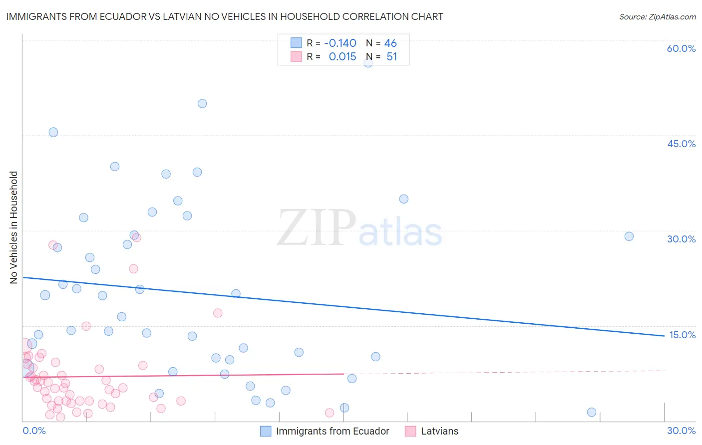 Immigrants from Ecuador vs Latvian No Vehicles in Household