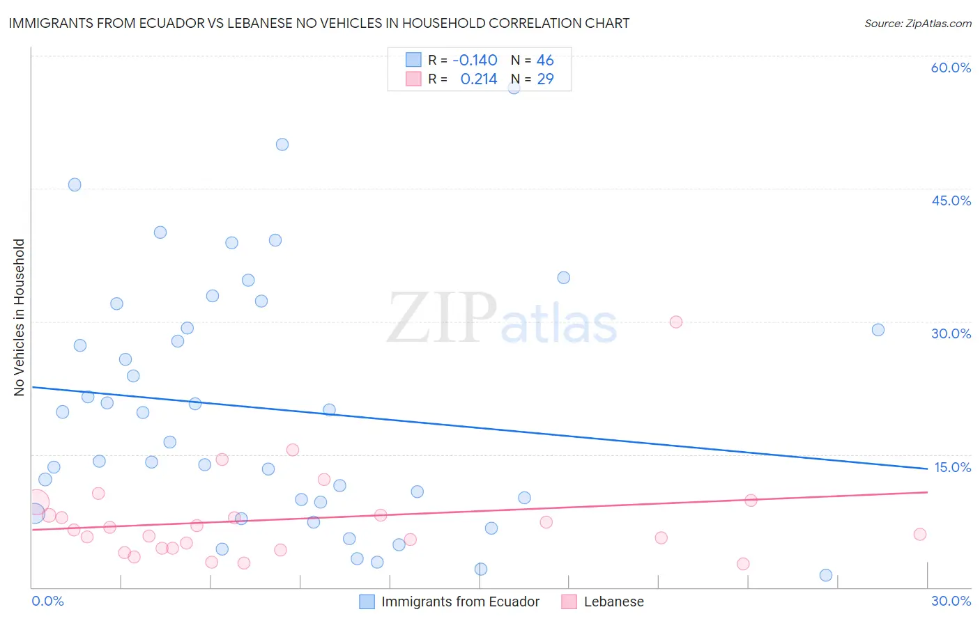 Immigrants from Ecuador vs Lebanese No Vehicles in Household