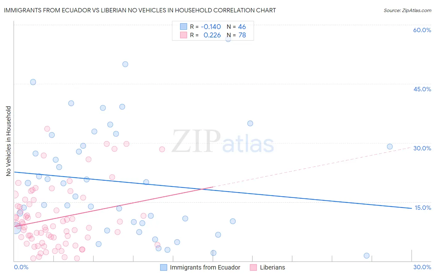 Immigrants from Ecuador vs Liberian No Vehicles in Household