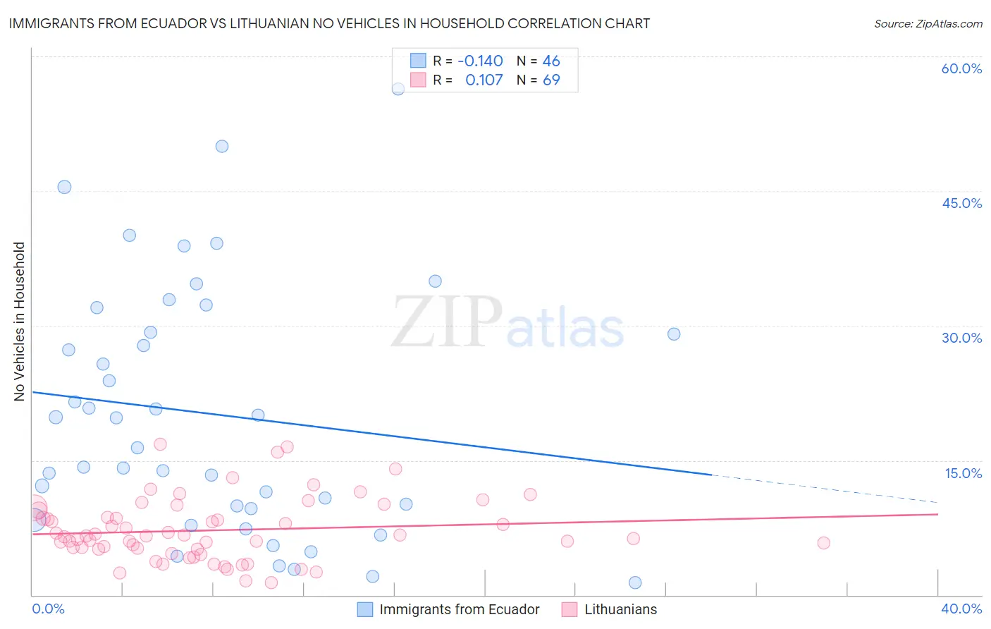 Immigrants from Ecuador vs Lithuanian No Vehicles in Household
