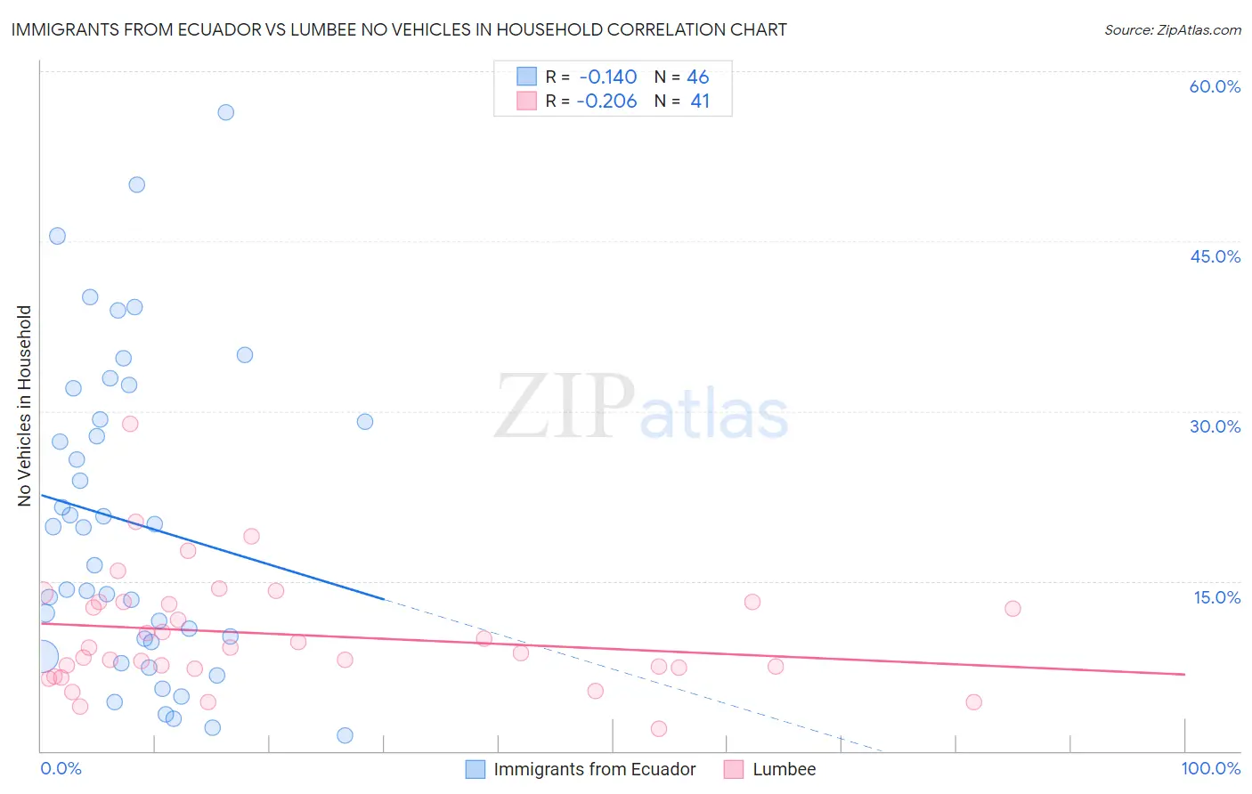 Immigrants from Ecuador vs Lumbee No Vehicles in Household