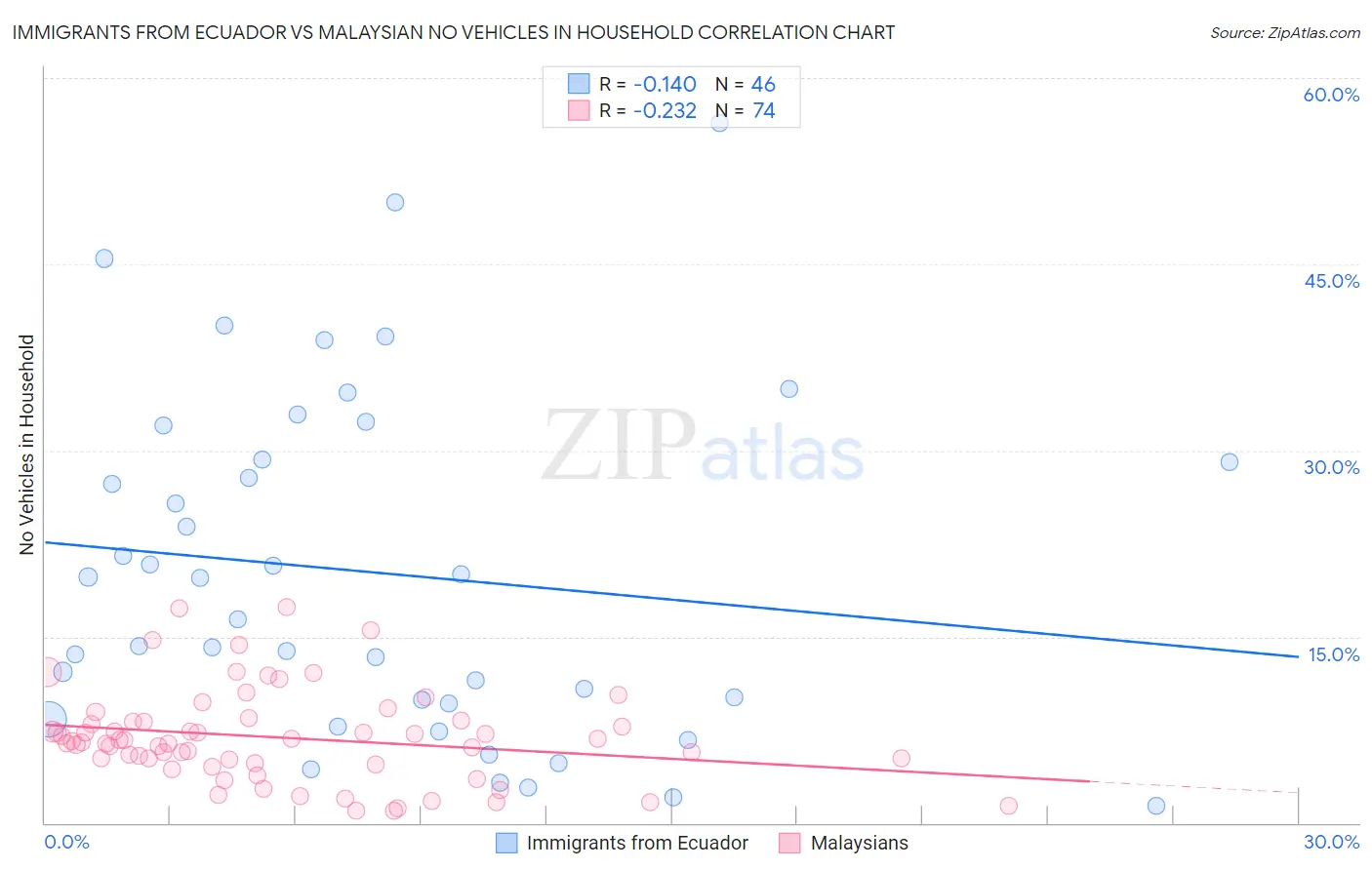 Immigrants from Ecuador vs Malaysian No Vehicles in Household