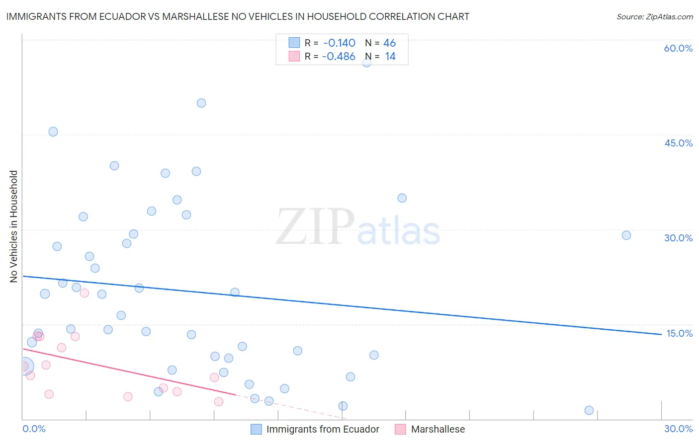Immigrants from Ecuador vs Marshallese No Vehicles in Household