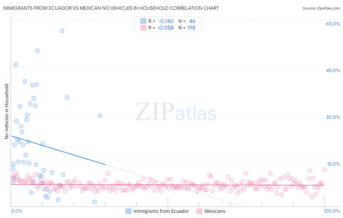 Immigrants from Ecuador vs Mexican No Vehicles in Household
