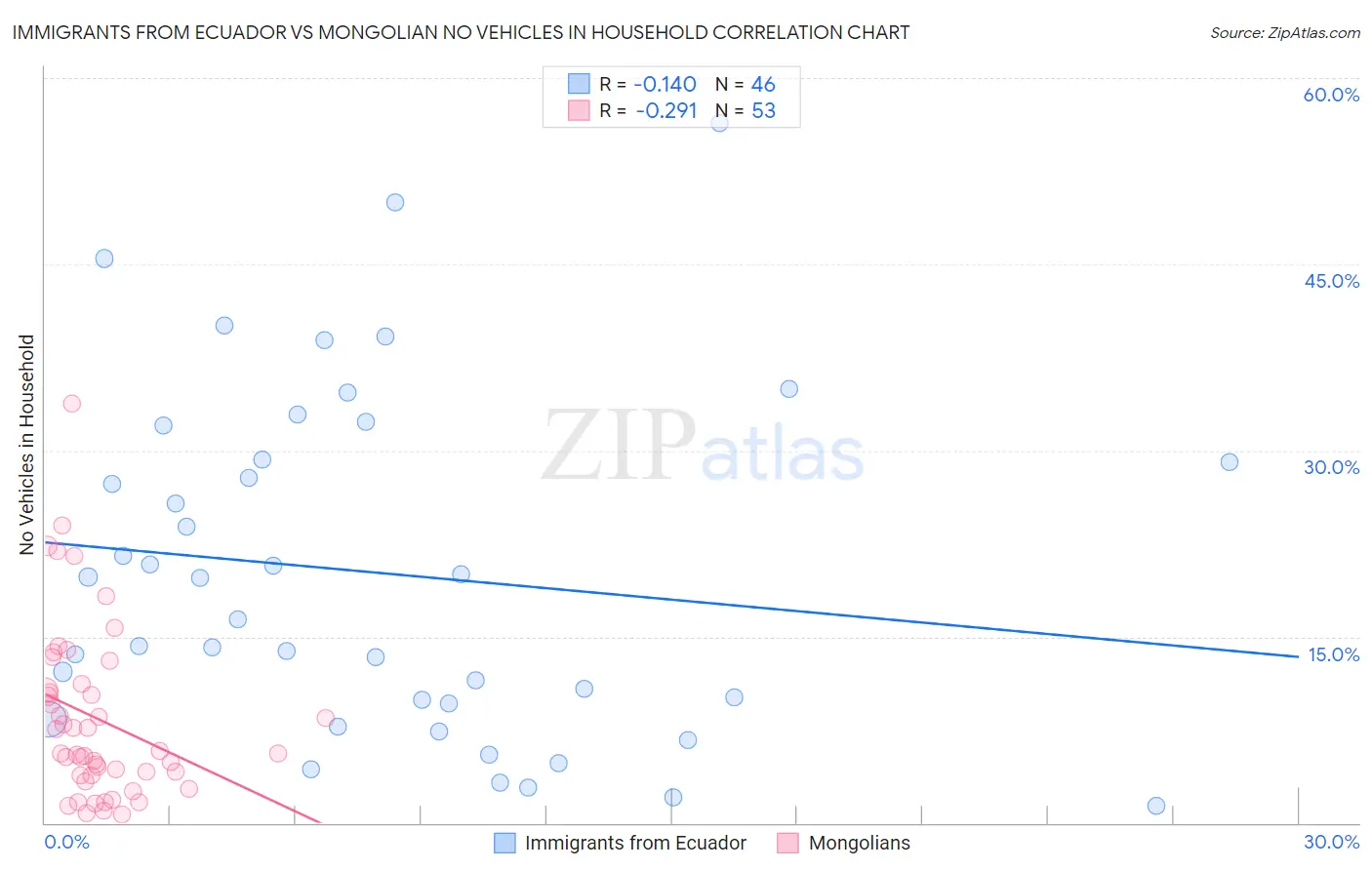 Immigrants from Ecuador vs Mongolian No Vehicles in Household