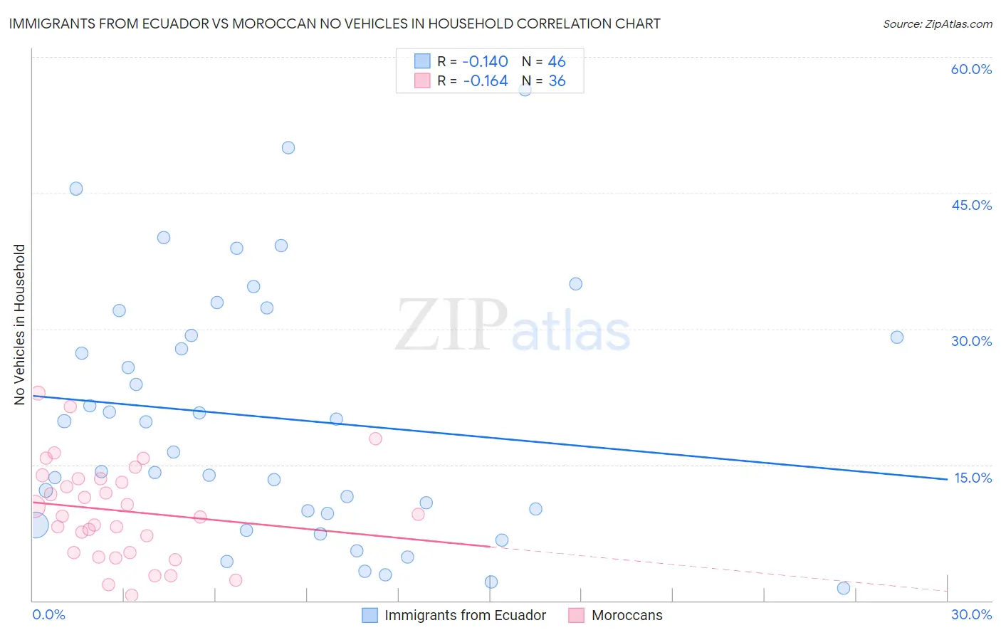 Immigrants from Ecuador vs Moroccan No Vehicles in Household
