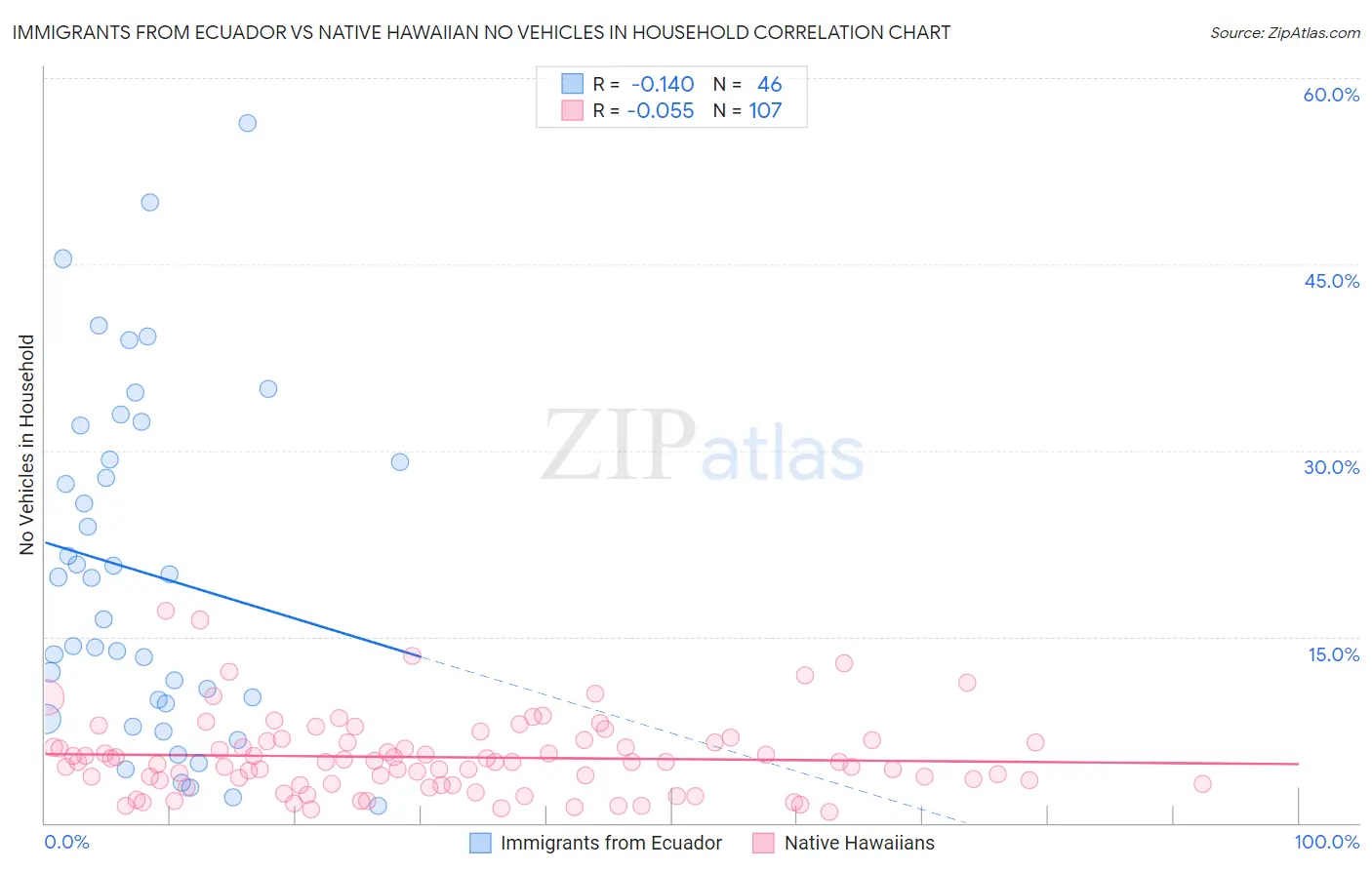 Immigrants from Ecuador vs Native Hawaiian No Vehicles in Household