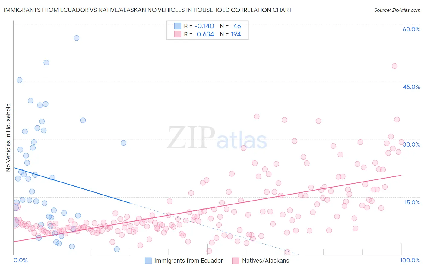 Immigrants from Ecuador vs Native/Alaskan No Vehicles in Household