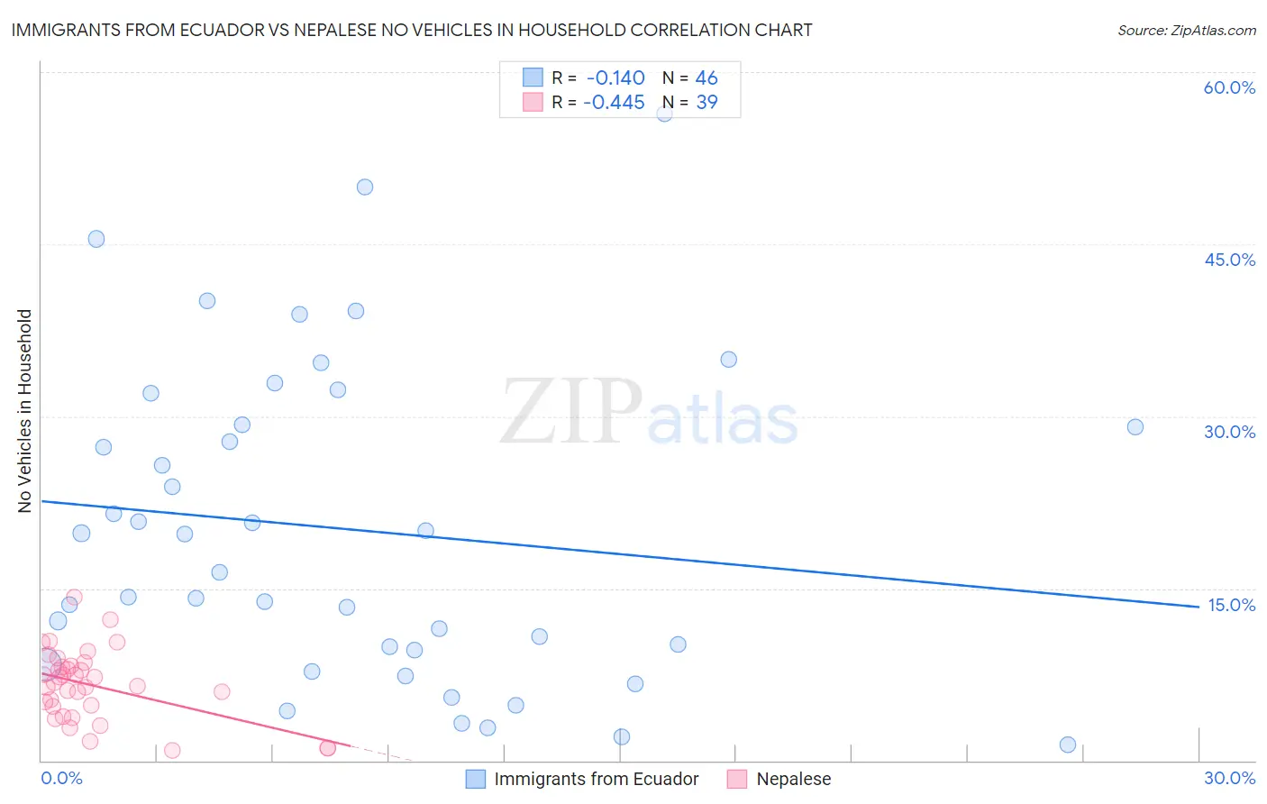 Immigrants from Ecuador vs Nepalese No Vehicles in Household