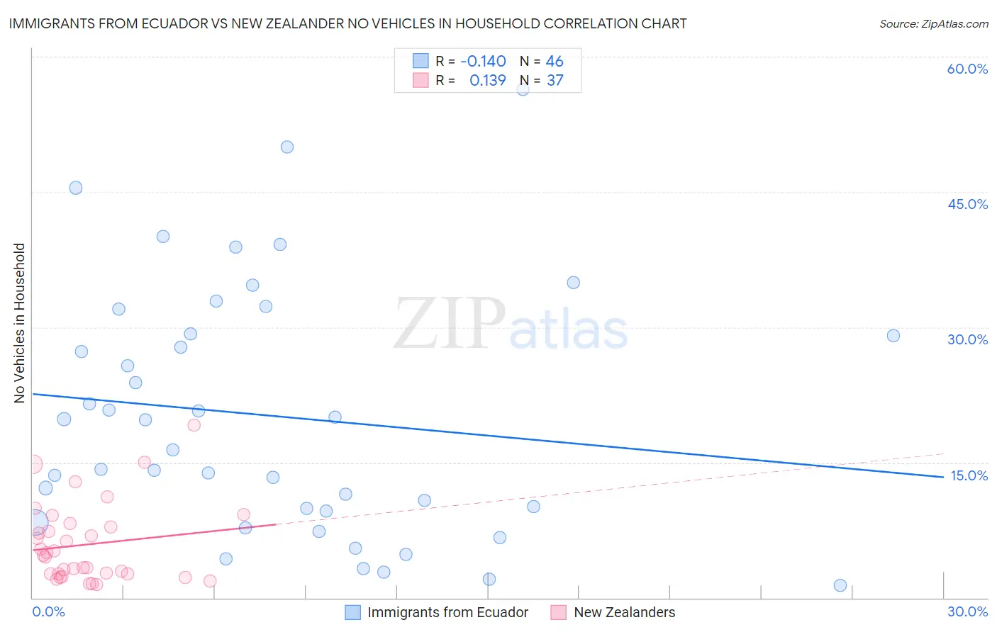 Immigrants from Ecuador vs New Zealander No Vehicles in Household
