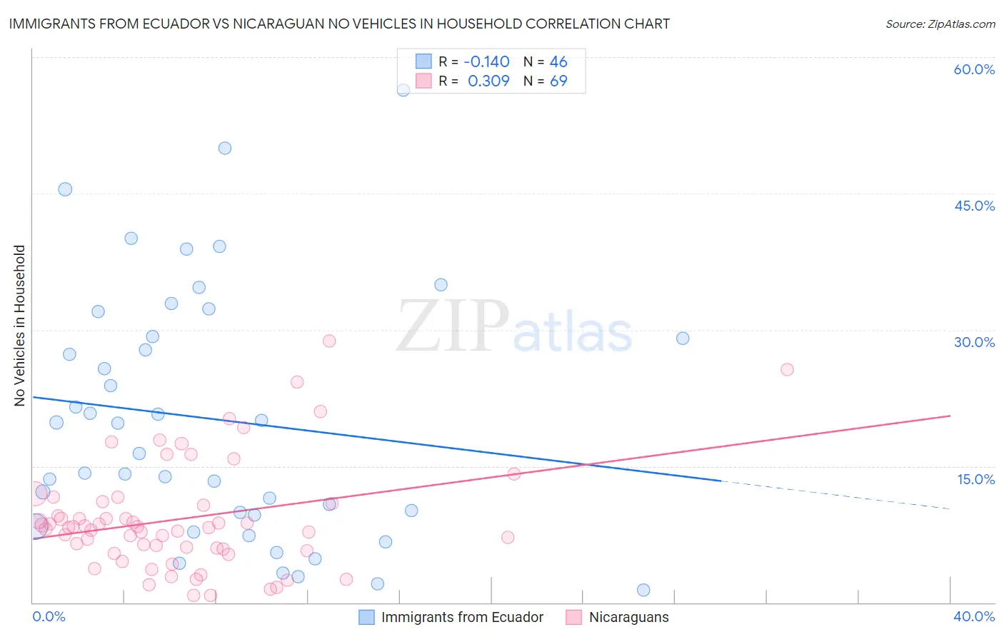 Immigrants from Ecuador vs Nicaraguan No Vehicles in Household