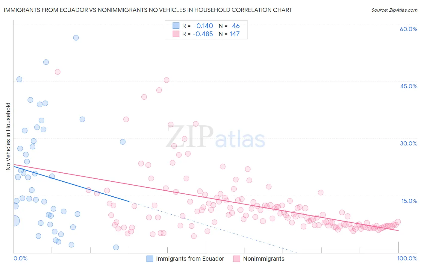 Immigrants from Ecuador vs Nonimmigrants No Vehicles in Household