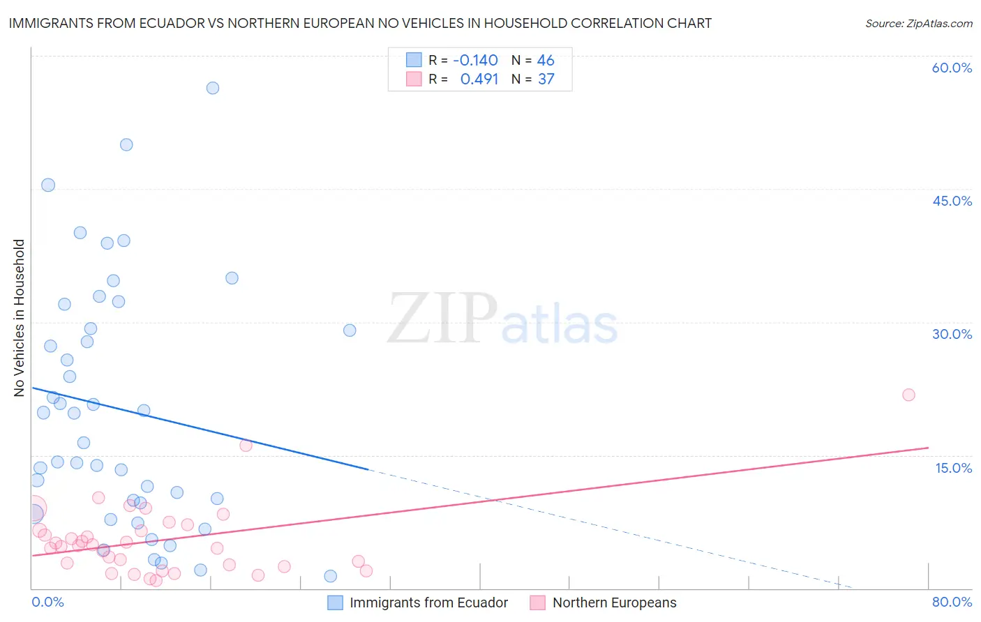 Immigrants from Ecuador vs Northern European No Vehicles in Household
