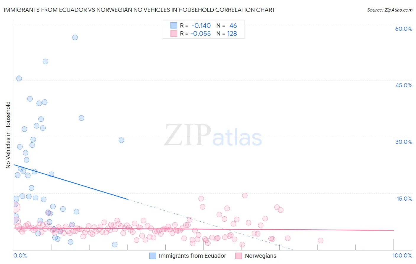 Immigrants from Ecuador vs Norwegian No Vehicles in Household