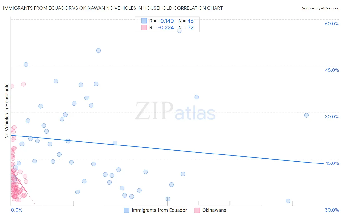 Immigrants from Ecuador vs Okinawan No Vehicles in Household