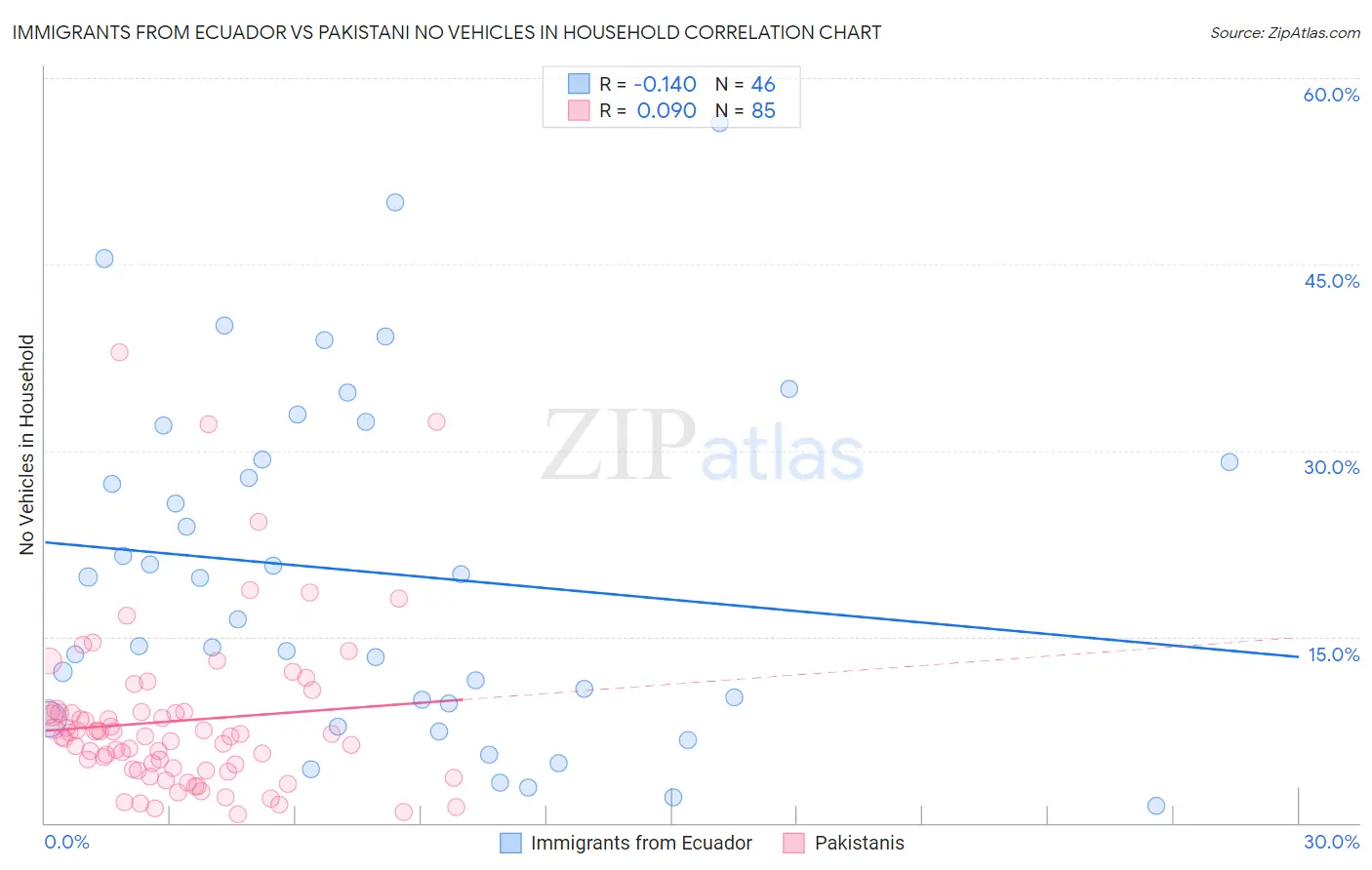 Immigrants from Ecuador vs Pakistani No Vehicles in Household