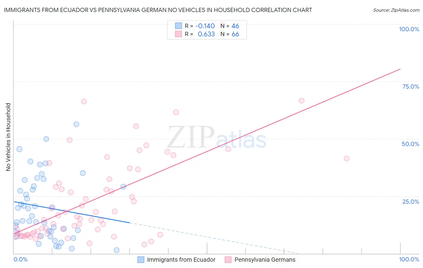 Immigrants from Ecuador vs Pennsylvania German No Vehicles in Household
