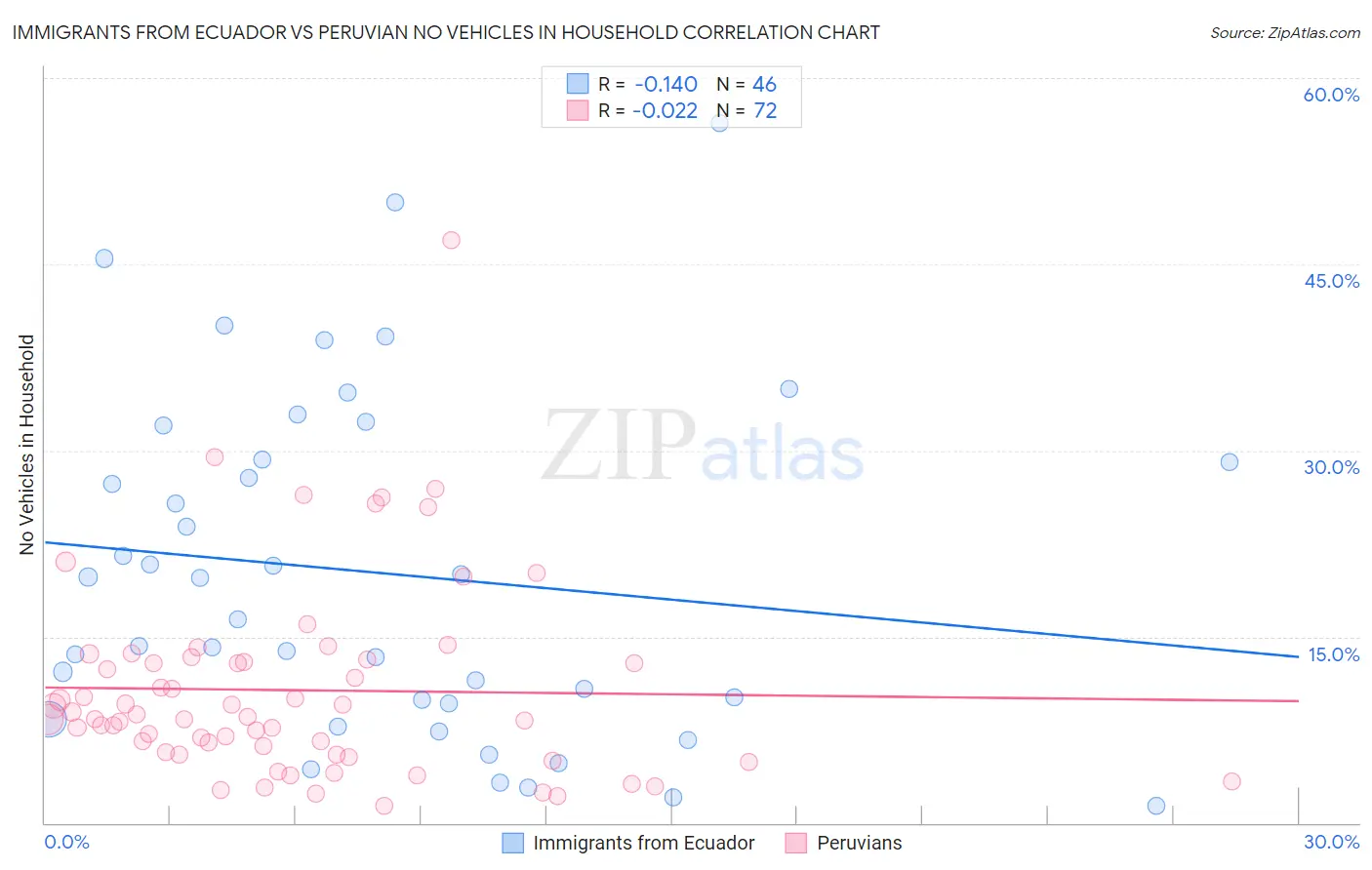 Immigrants from Ecuador vs Peruvian No Vehicles in Household