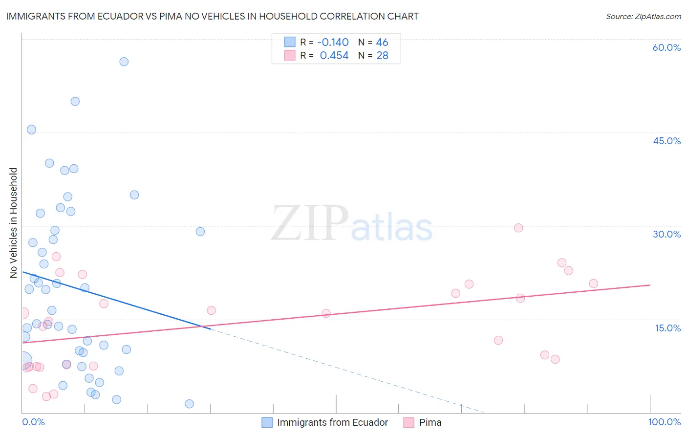 Immigrants from Ecuador vs Pima No Vehicles in Household