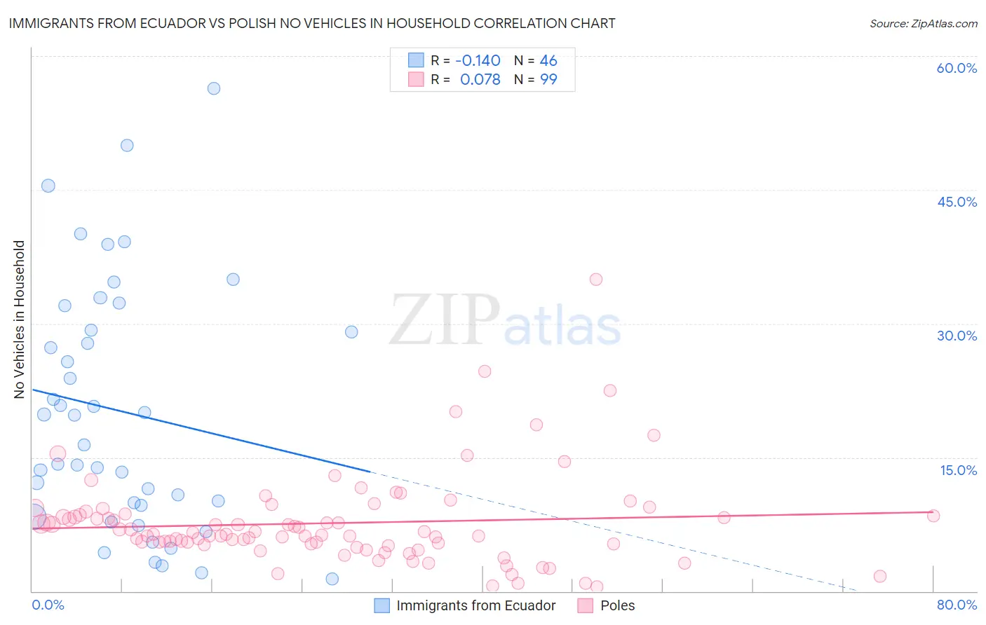 Immigrants from Ecuador vs Polish No Vehicles in Household