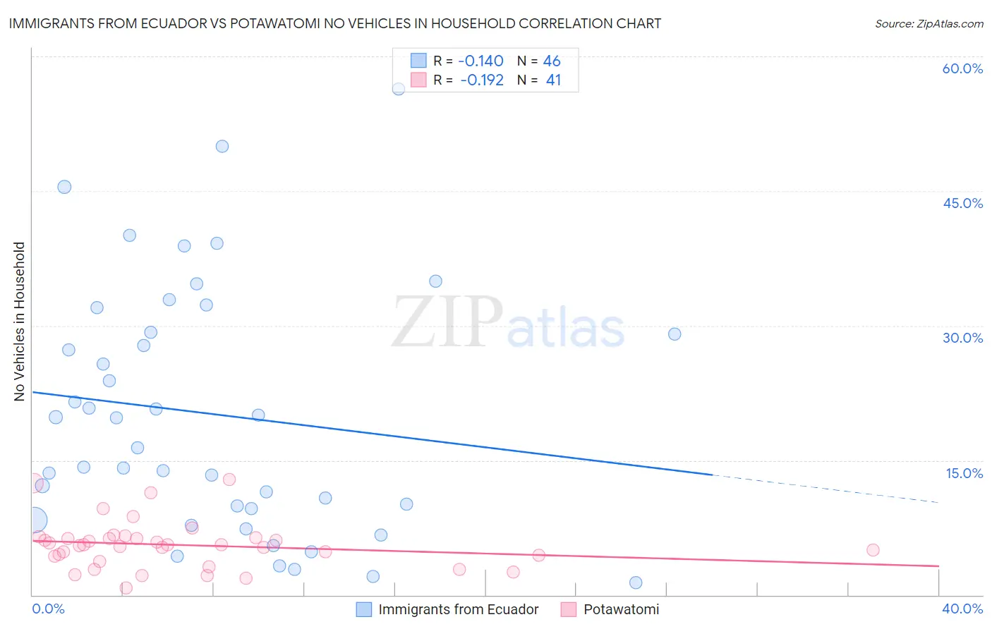 Immigrants from Ecuador vs Potawatomi No Vehicles in Household