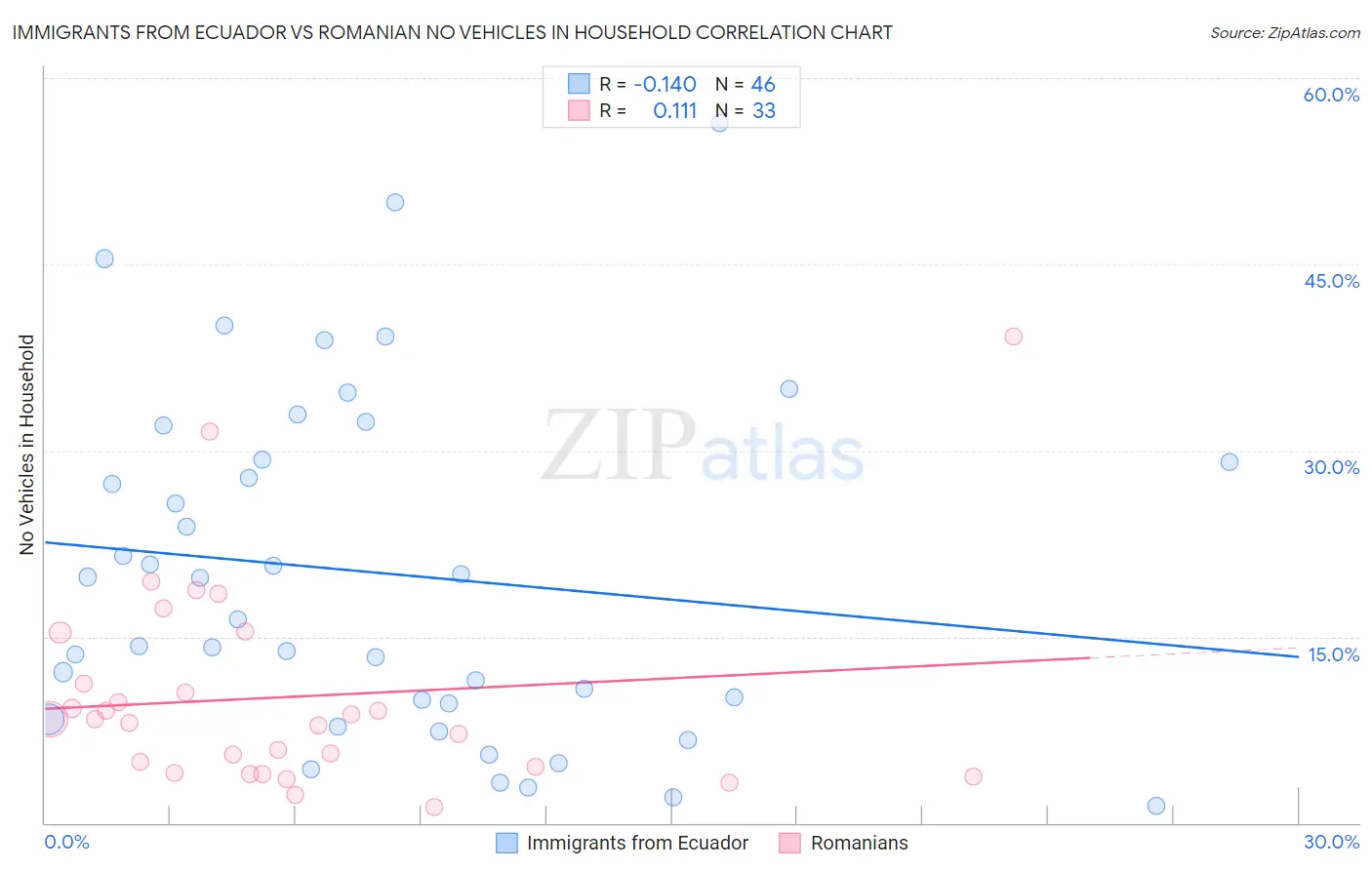Immigrants from Ecuador vs Romanian No Vehicles in Household
